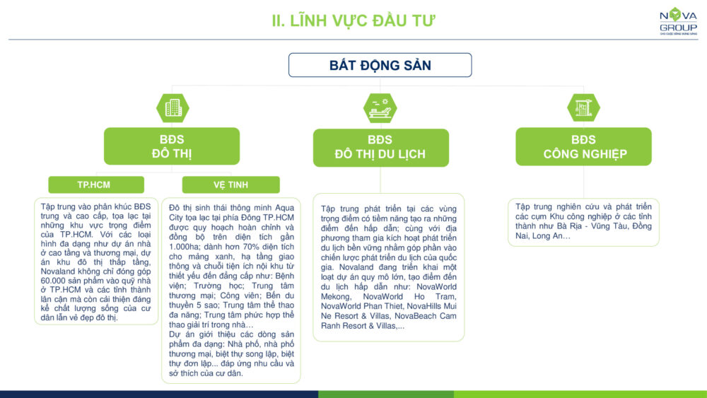 Giới thiệu tập đoàn Novaland