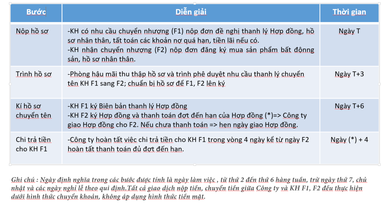 Quy trình chuyển nhượng bất động sản novaland